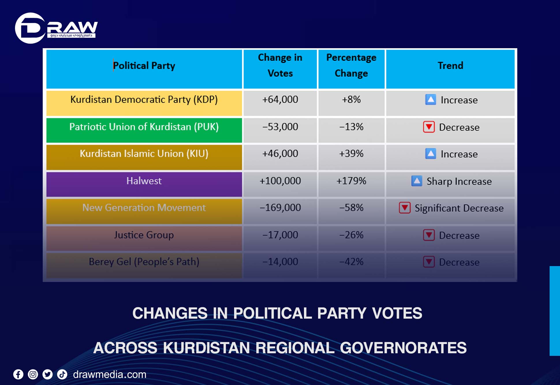 Changes in Political Party Votes across Kurdistan Regional Governorates