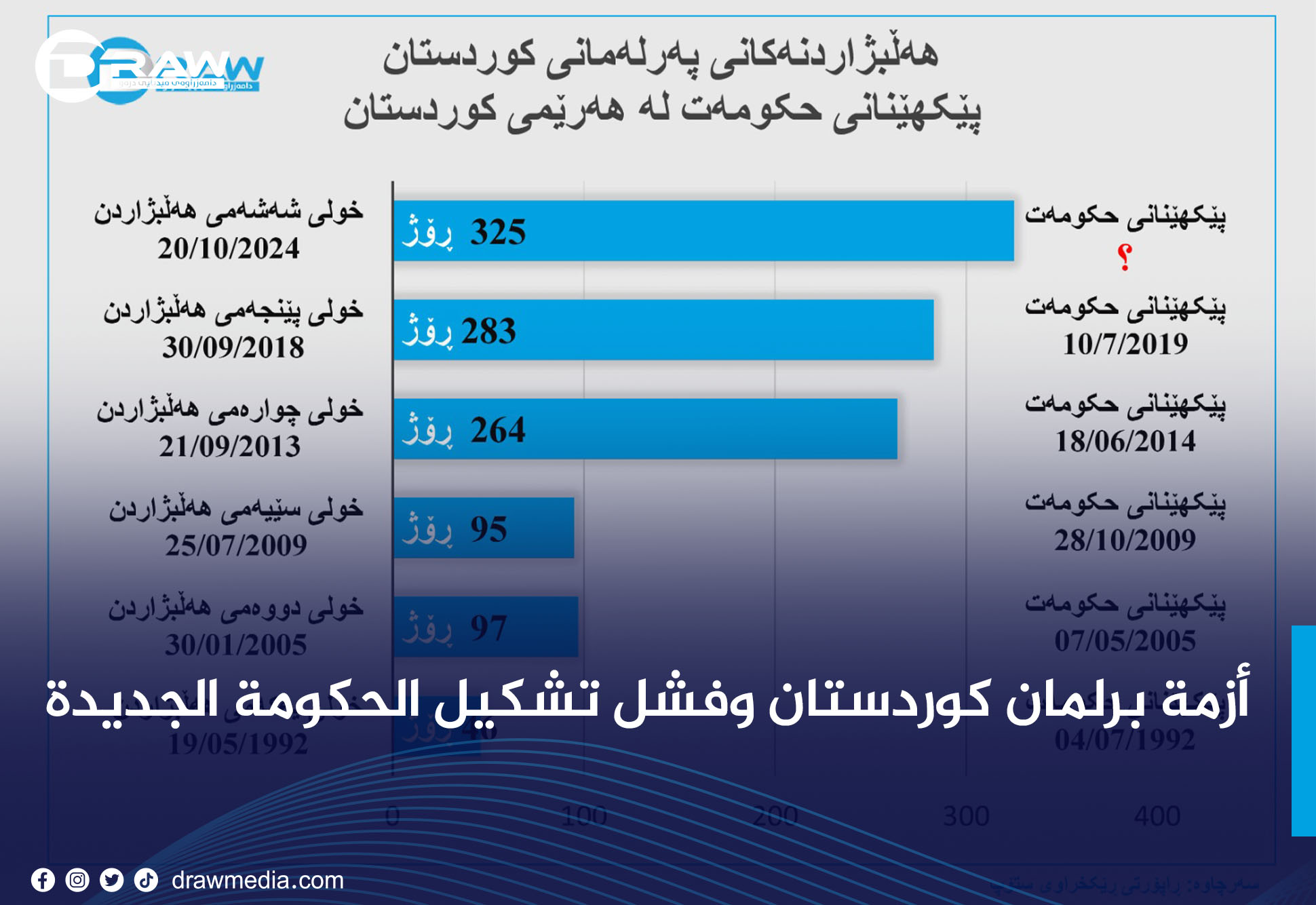 أزمة برلمان كوردستان وفشل تشكيل الحكومة الجديدة 