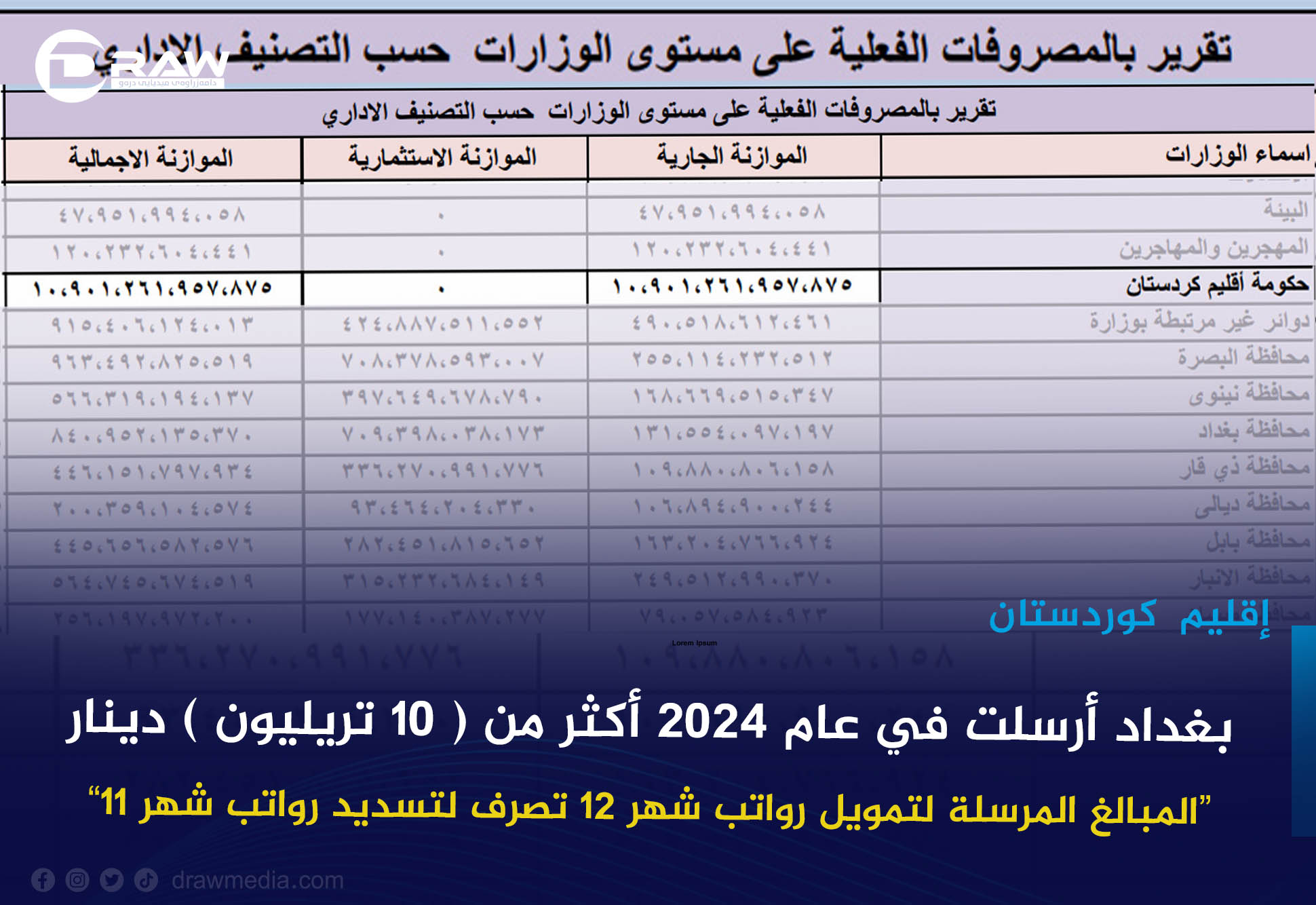    بغداد أرسلت في عام 2024 أكثر من (10 تريليون) دينار