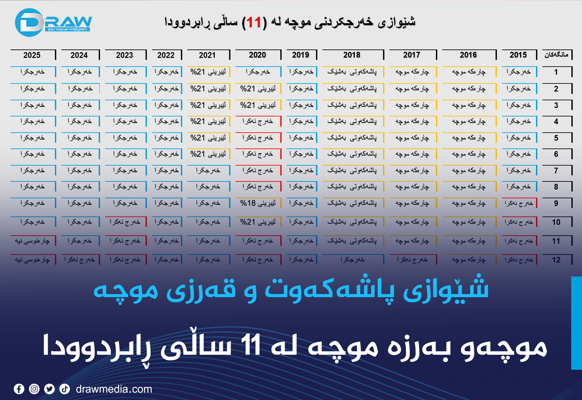 موچەو بەرزە موچە لە 11 ساڵی ڕابردوودا