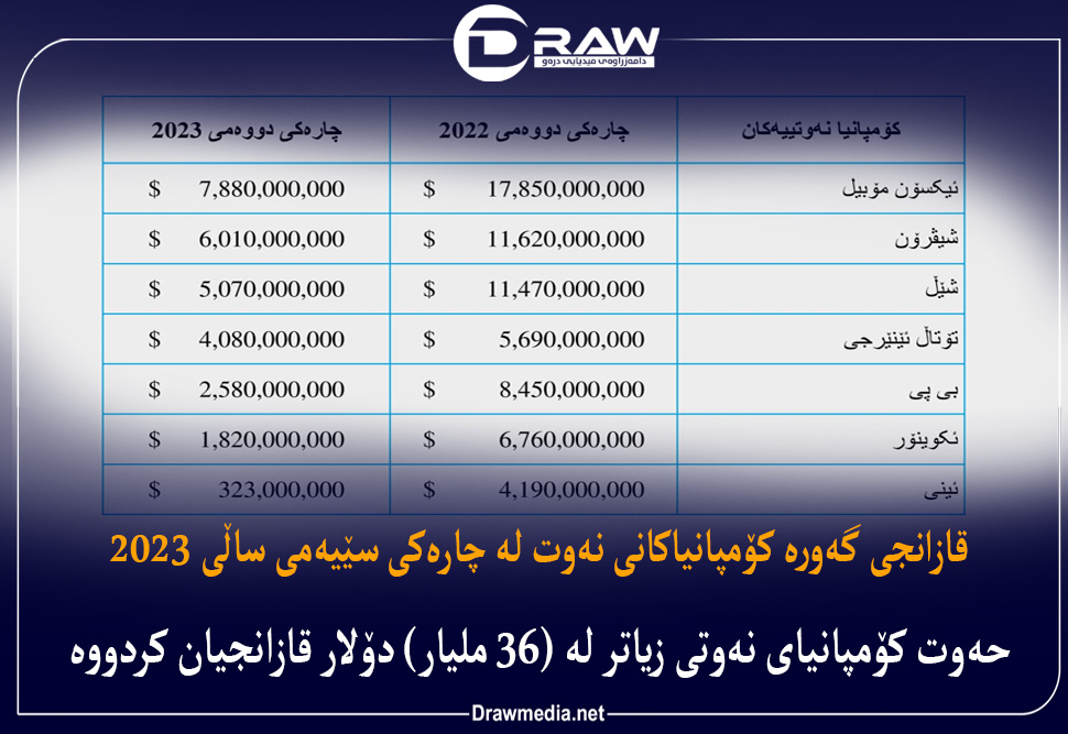 قازانجی گەورە کۆمپانیاکانی نەوت لە چارەکی سێیەمی ساڵی 2023