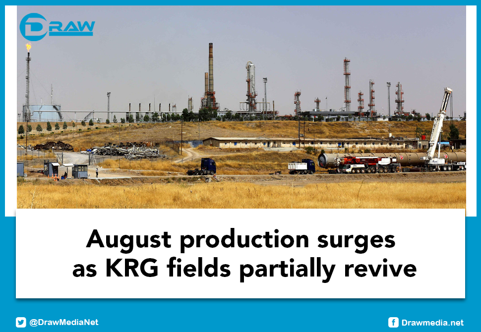 August production surges as KRG fields partially revive