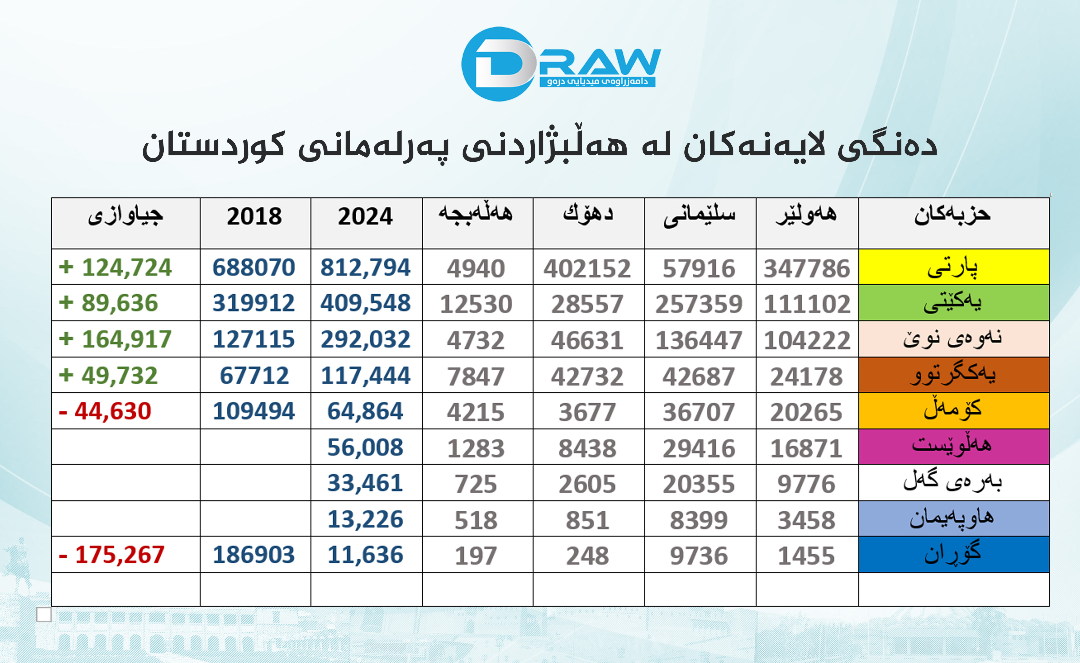 دەنگی لایەنەكان لە هەڵبژاردنی پەرلەمانی كوردستان