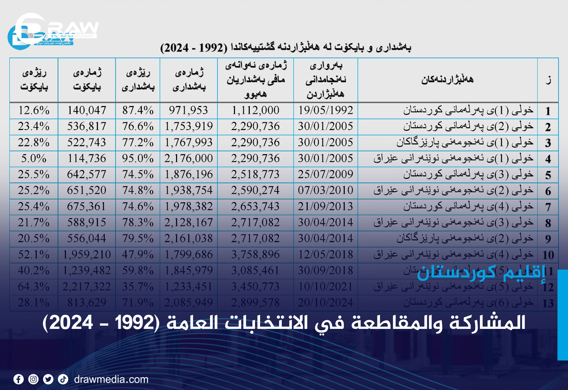  المشاركة والمقاطعة في الانتخابات العامة (1992 - 2024)