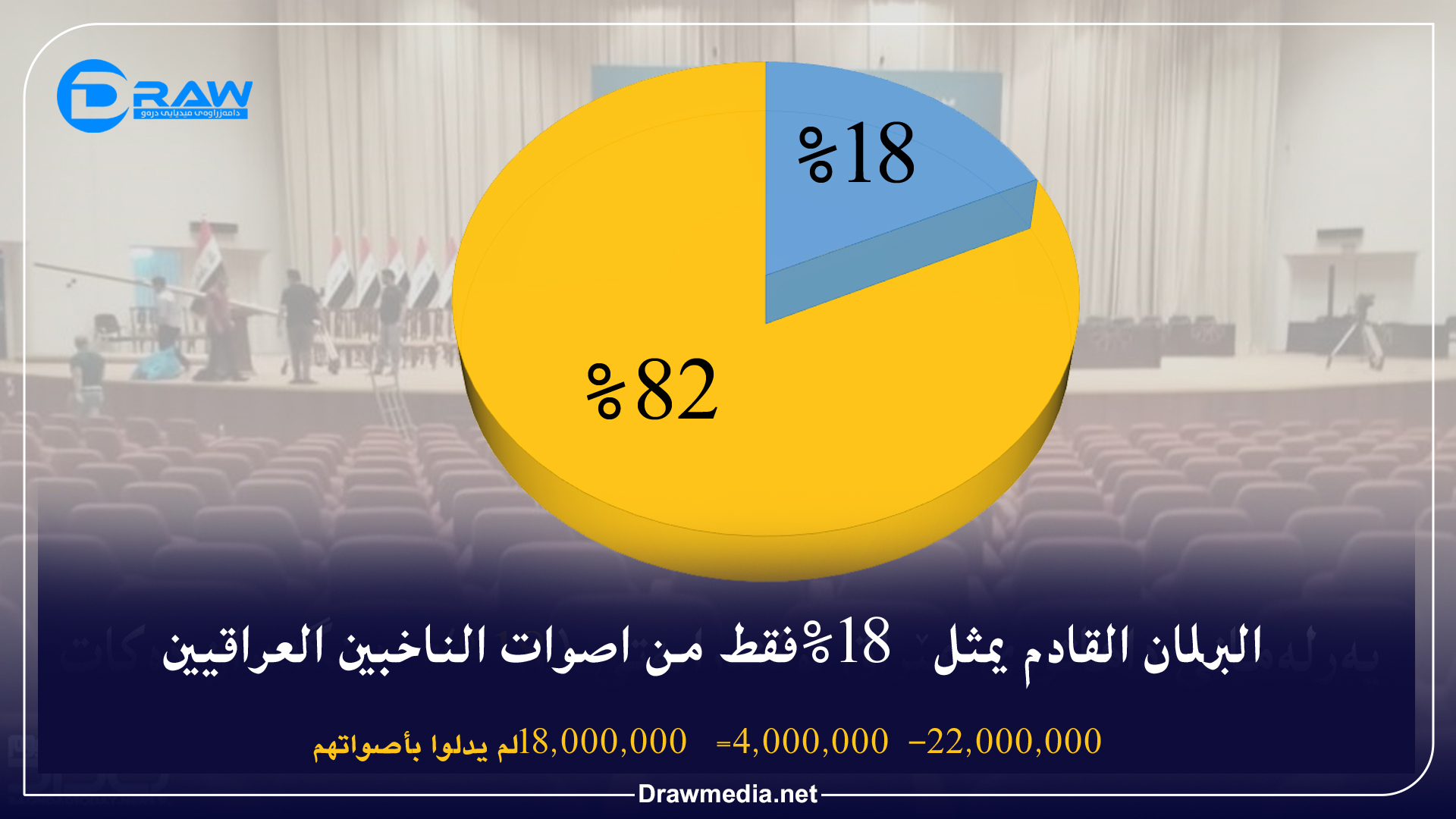البرلمان القادم يمثل (18%) فقط من اصوات الناخبين العراقيين