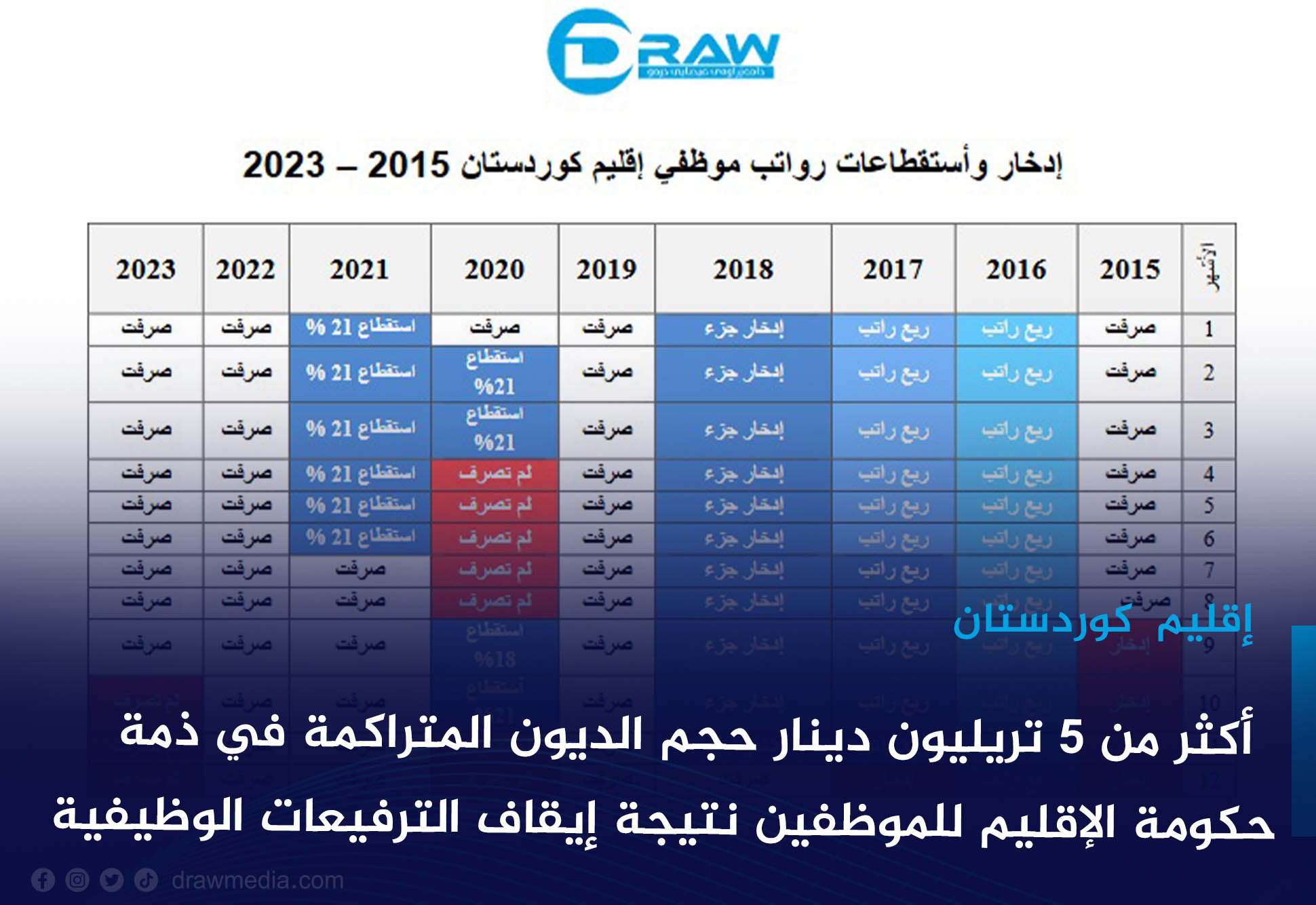 أكثر من 5 تريليون دينار حجم الديون المتراكمة في ذمة حكومة الإقليم للموظفين نتيجة إيقاف الترفيعات الوظيفية 