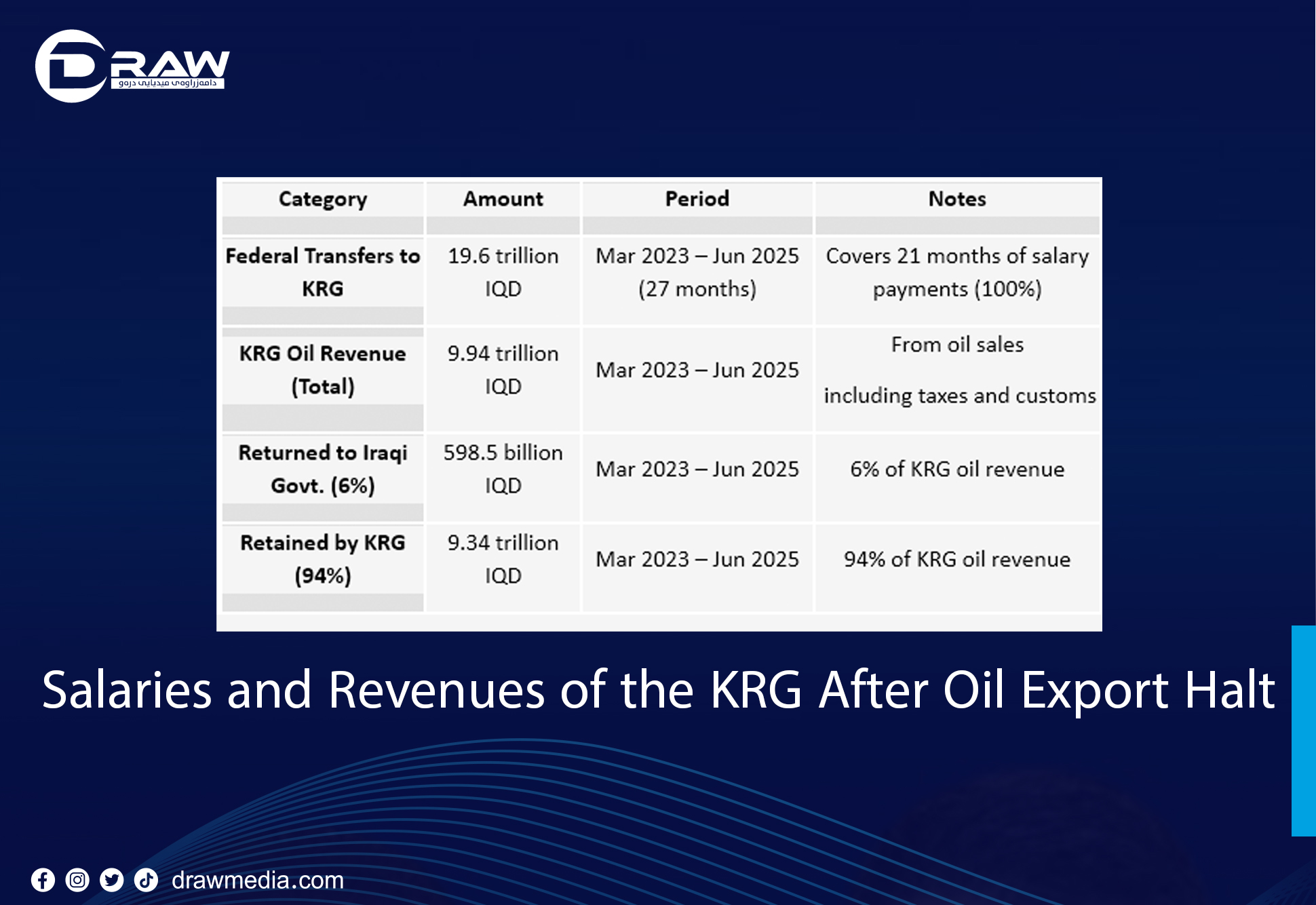 Salaries and Revenues of the Kurdistan Regional Government After Oil Export Halt
