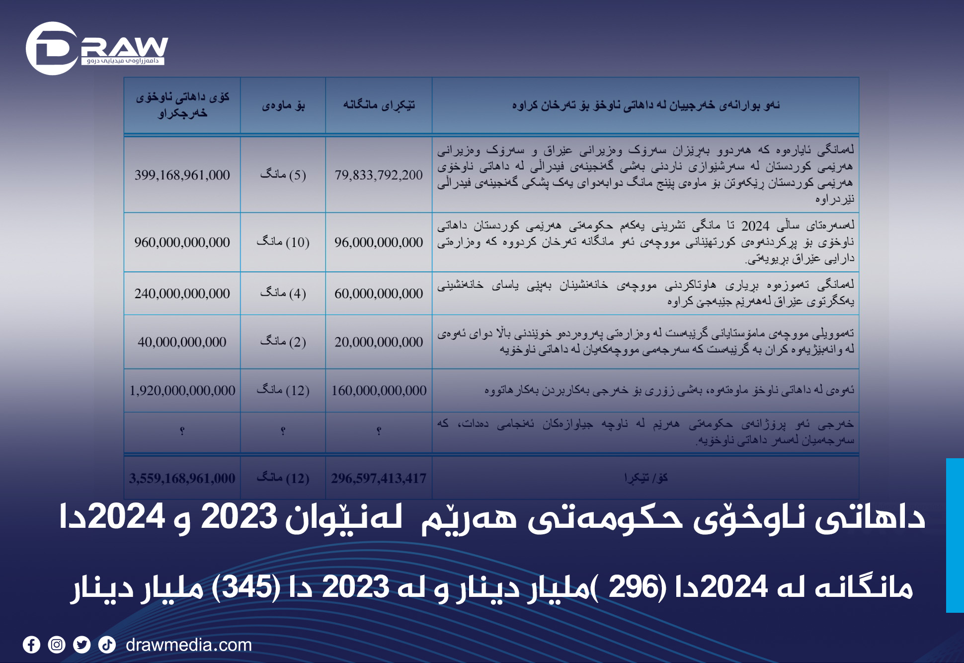داهاتی ناوخۆی حکومەتی هەرێمی کوردستان لەنێوان ساڵی 2023 و 2024دا