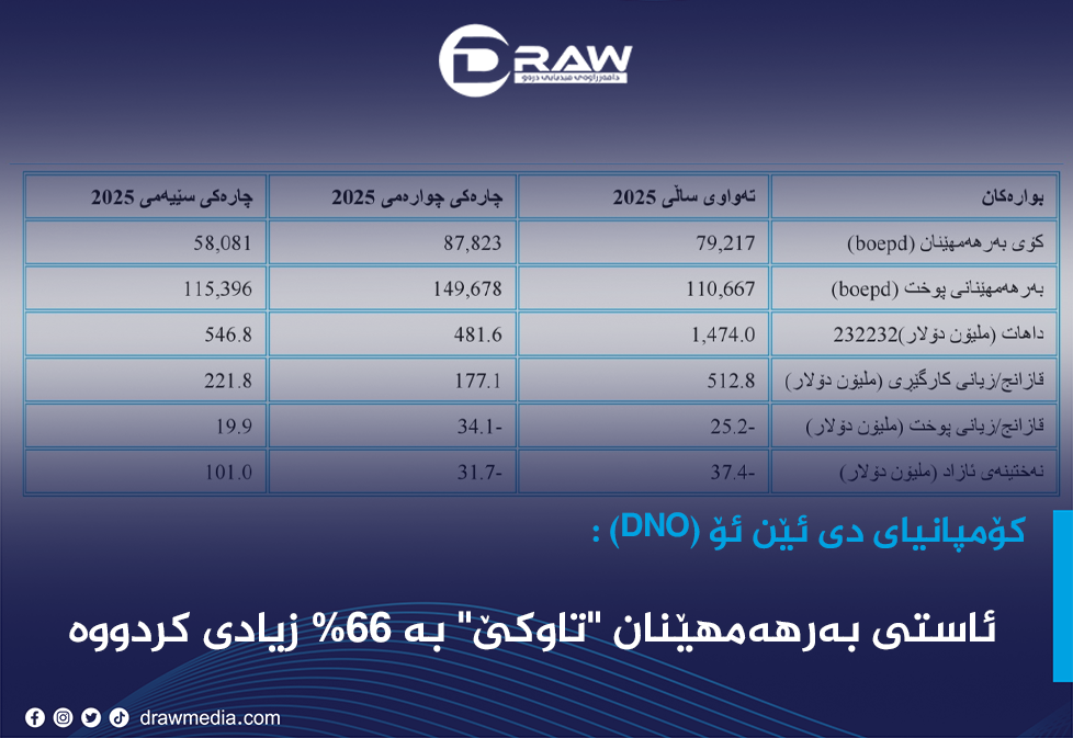 کۆمپانیای دی ئێن ئۆ (DNO) بەرهەمهێنانی 66% زیادیكردووە