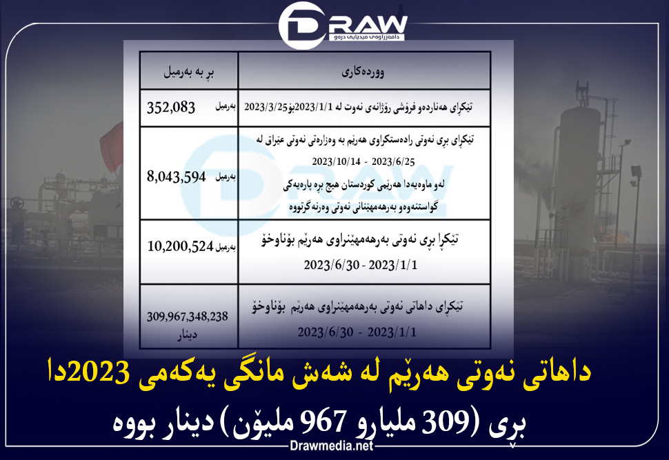 داهاتی نەوتی هەرێم لە شەش مانگی یەكەمی 2023دا