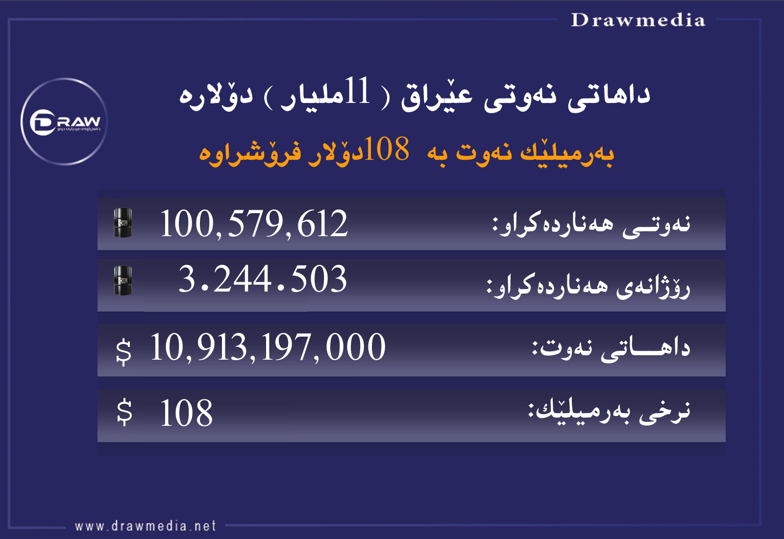مانگی رابردوو داهاتی نەوت لە عێراق نزیكەی 11 ملیار دۆلار بووە
