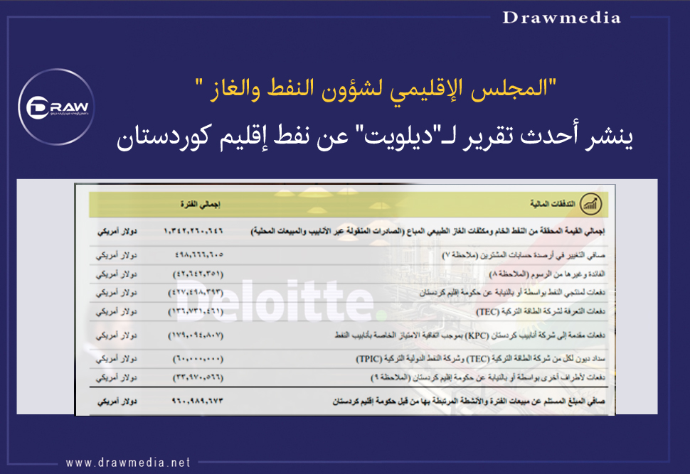 إقليم كوردستان يحقق أكثر من 3 مليارات دولار إيرادات مالية من بيع النفط