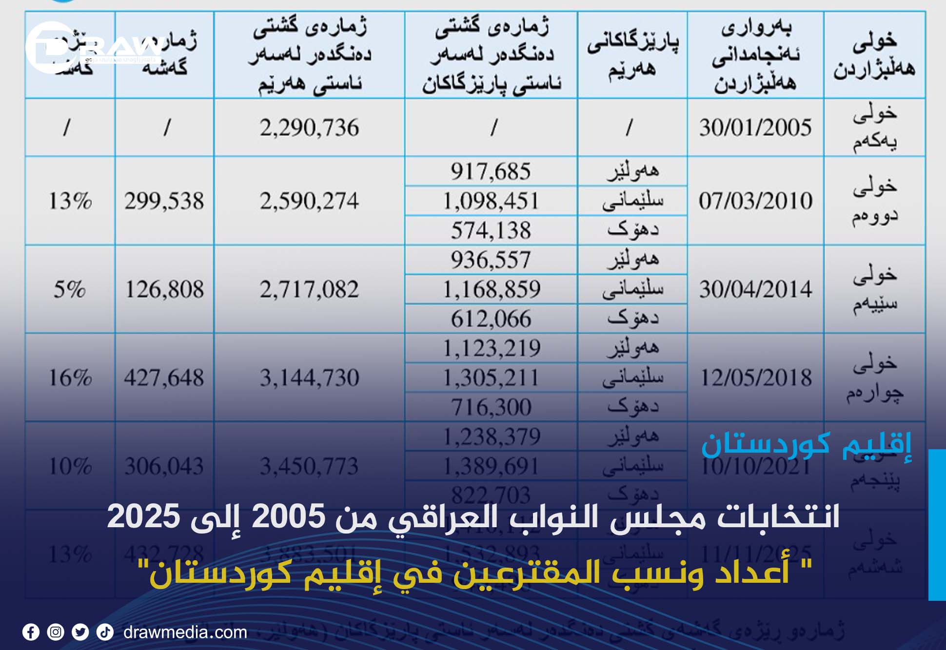  انتخابات مجلس النواب العراقي من 2005 إلى 2025