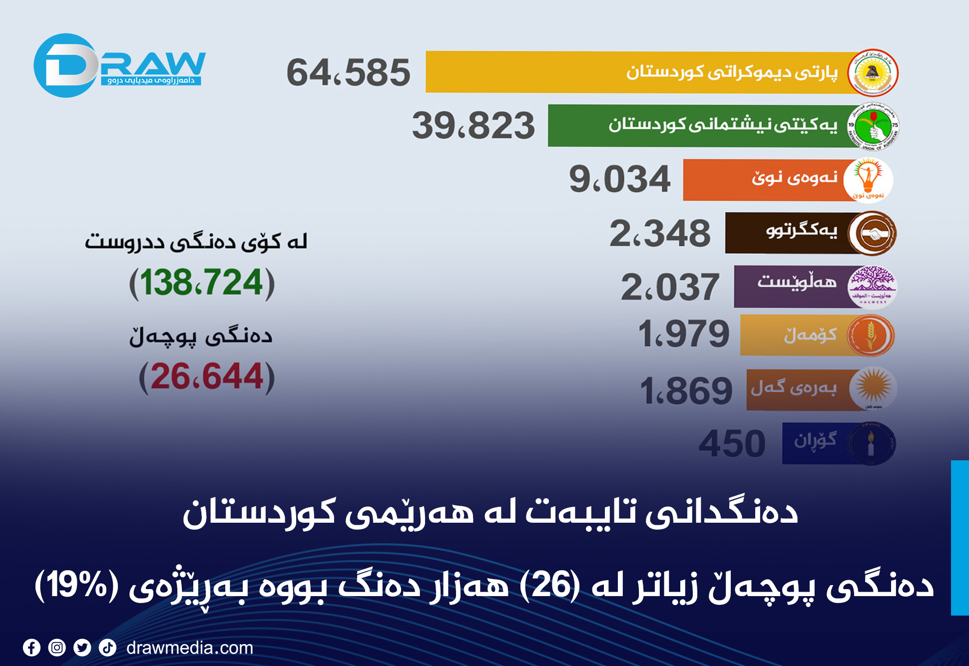 دەنگی پوچەڵ زیاتر لە (26) هەزار دەنگ بووە بەڕێژەی (19%)