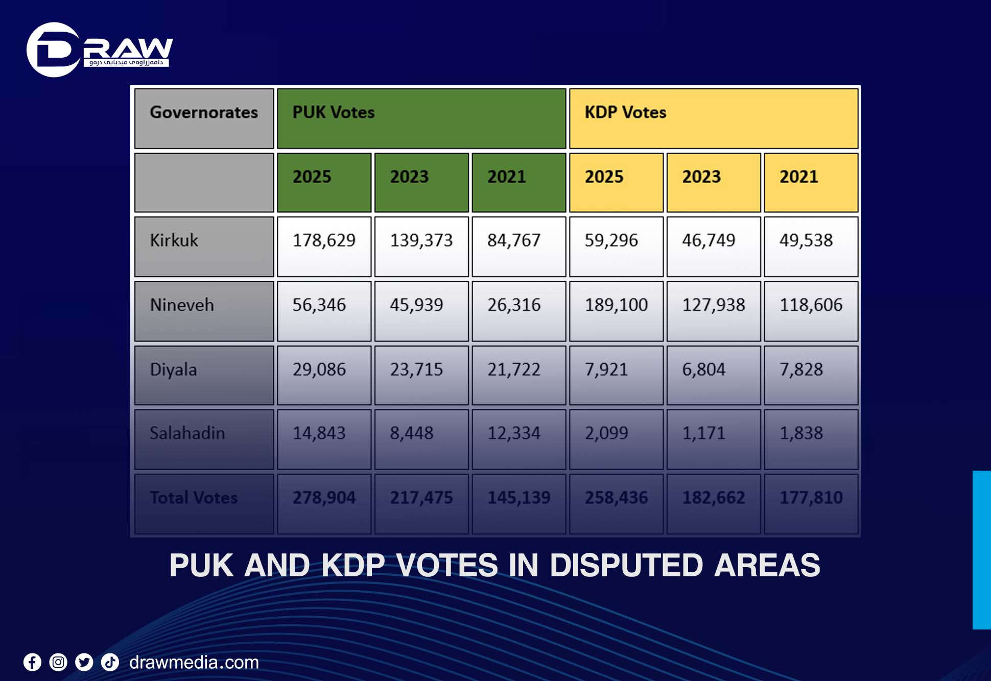 PUK and KDP votes in disputed areas