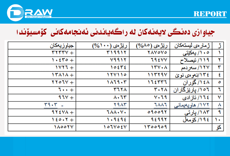 تەنها دەنگی هاوپەیمانی لە راگەیاندنی ئەنجامی كۆتاییدا كەمیكردووە