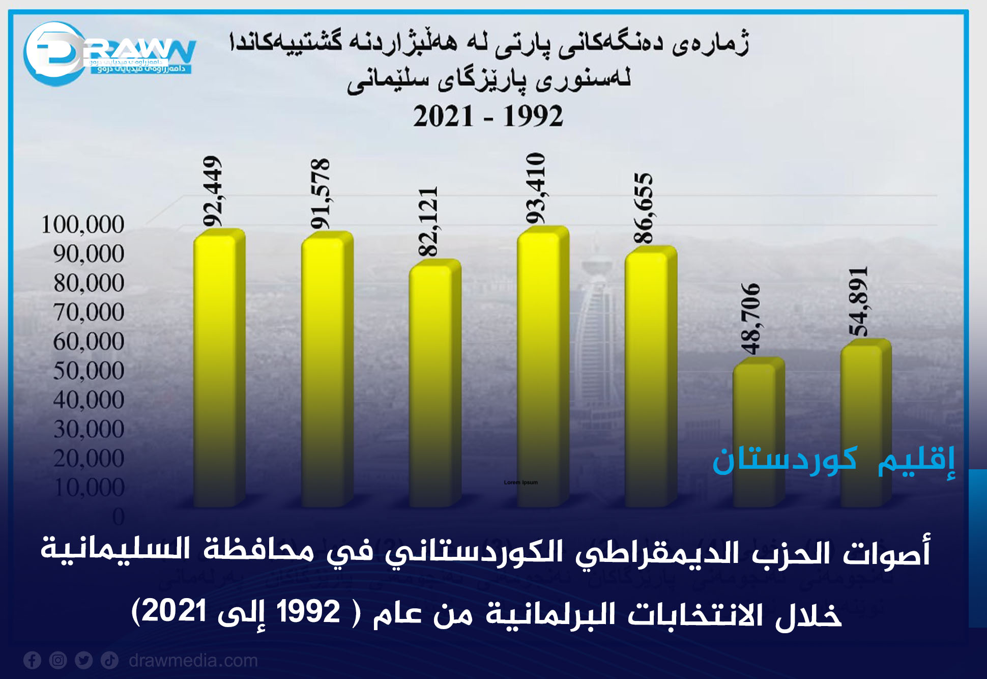 أصوات الحزب الديمقراطي الكوردستاني في محافظة السليمانية خلال الانتخابات البرلمانية من عام ( 1992 إلى 2021) 