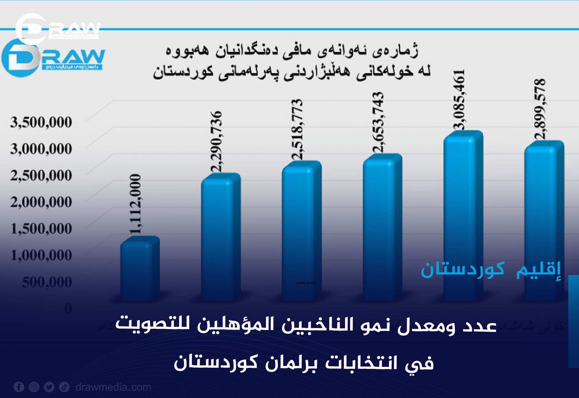    عدد ومعدل نمو الناخبين المؤهلين للتصويت في انتخابات برلمان كوردستان 