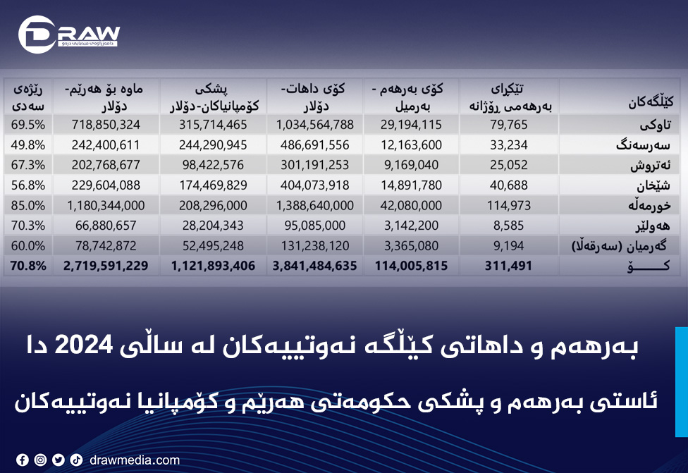 بەرهەم و داهاتی کێڵگە نەوتییەکان لە ساڵی 2024 دا