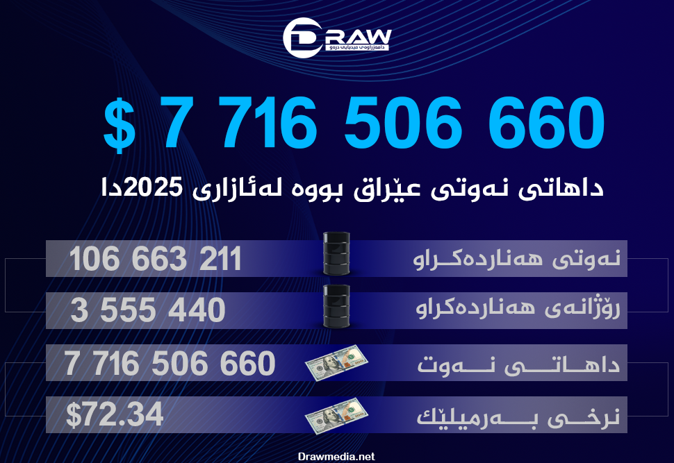 7 ملیارو 716 ملیۆن دۆلار داهاتی نەوت بووە لە مانگی ئازاردا
