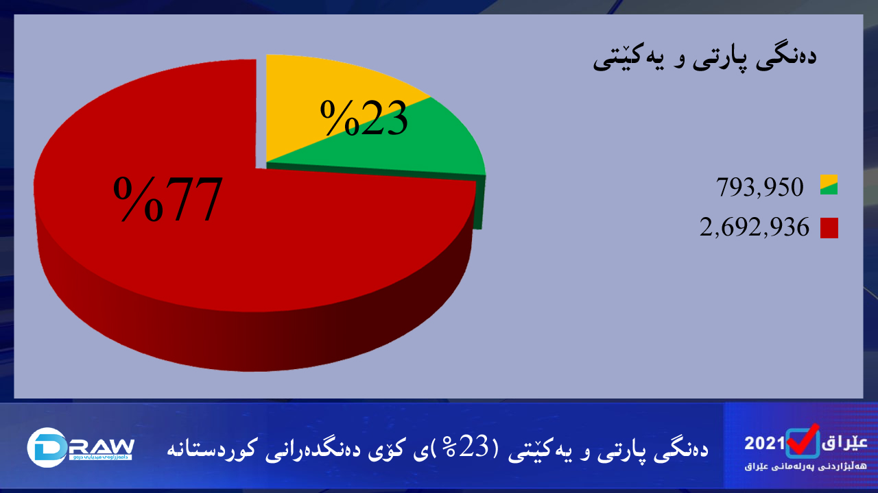 دەنگی پارتی و یەكێتی (23%)ی كۆی دەنگی دەنگدەرانی كوردستانە