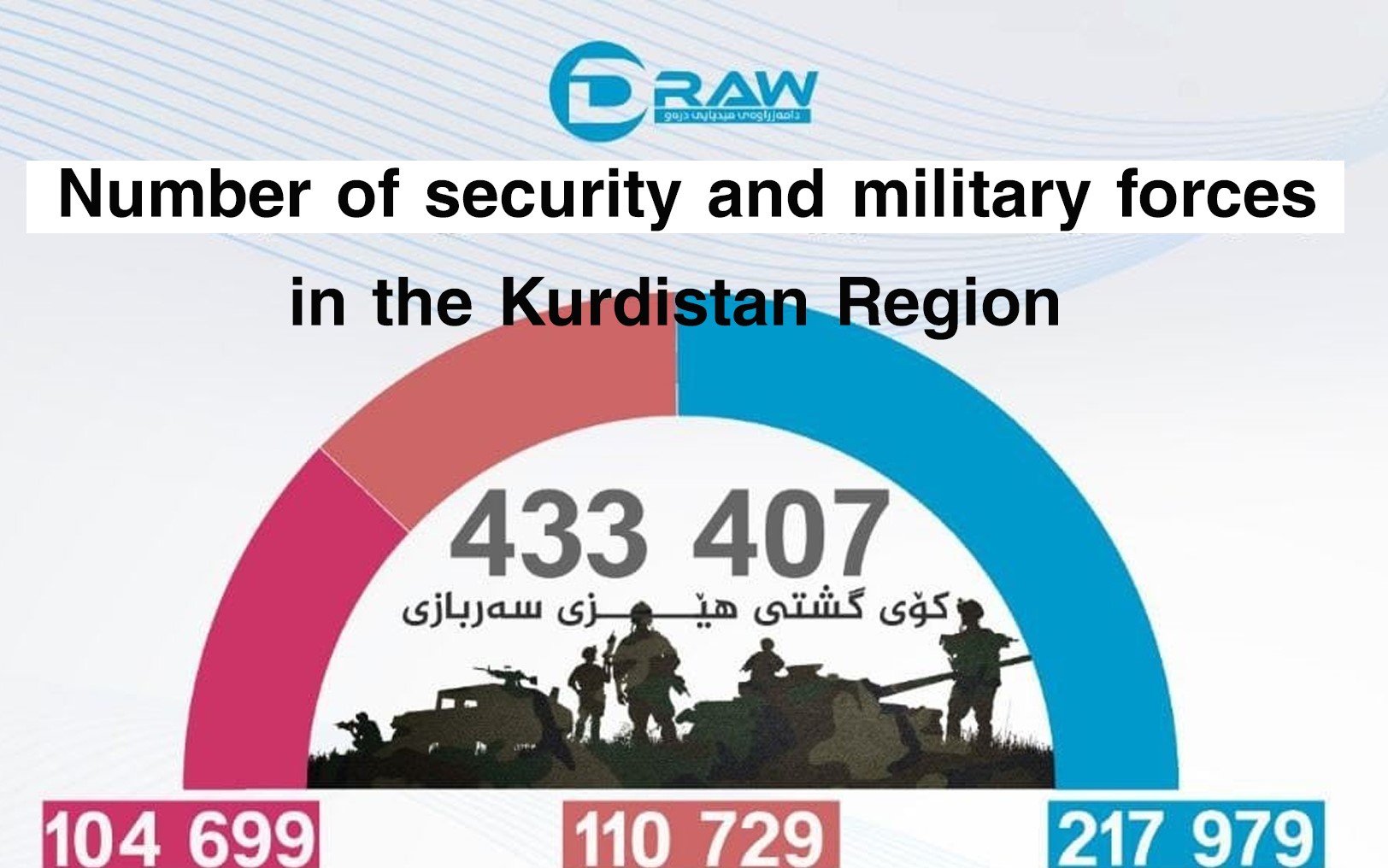 Number of security and military forces in the Kurdistan Region