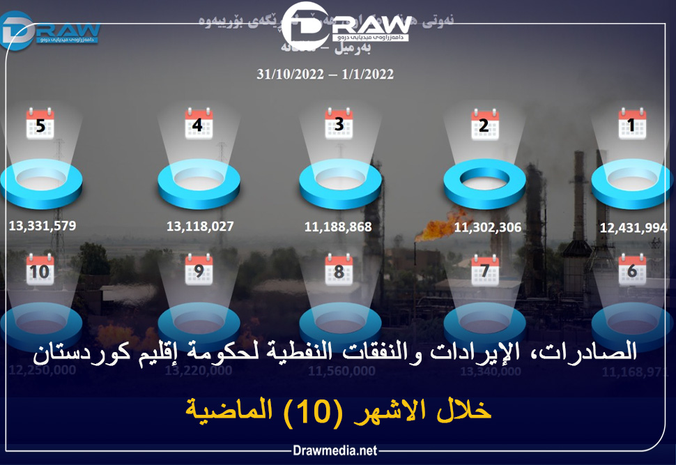 الصادرات، الإيرادات والنفقات النفطية لحكومة إقليم كوردستان خلال الاشهر (10) الماضية.