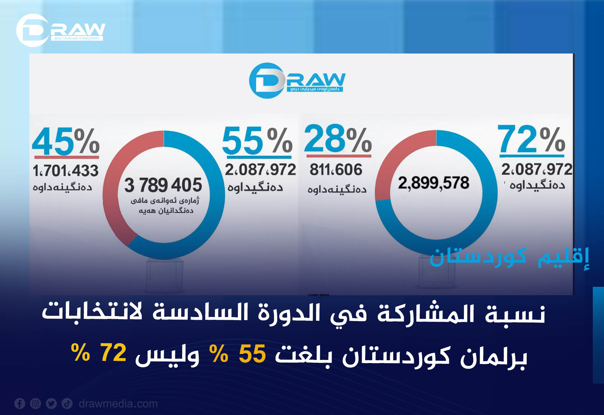 نسبة المشاركة في الدورة السادسة لانتخابات برلمان كوردستان بلغت 55 %، وليس 72 %