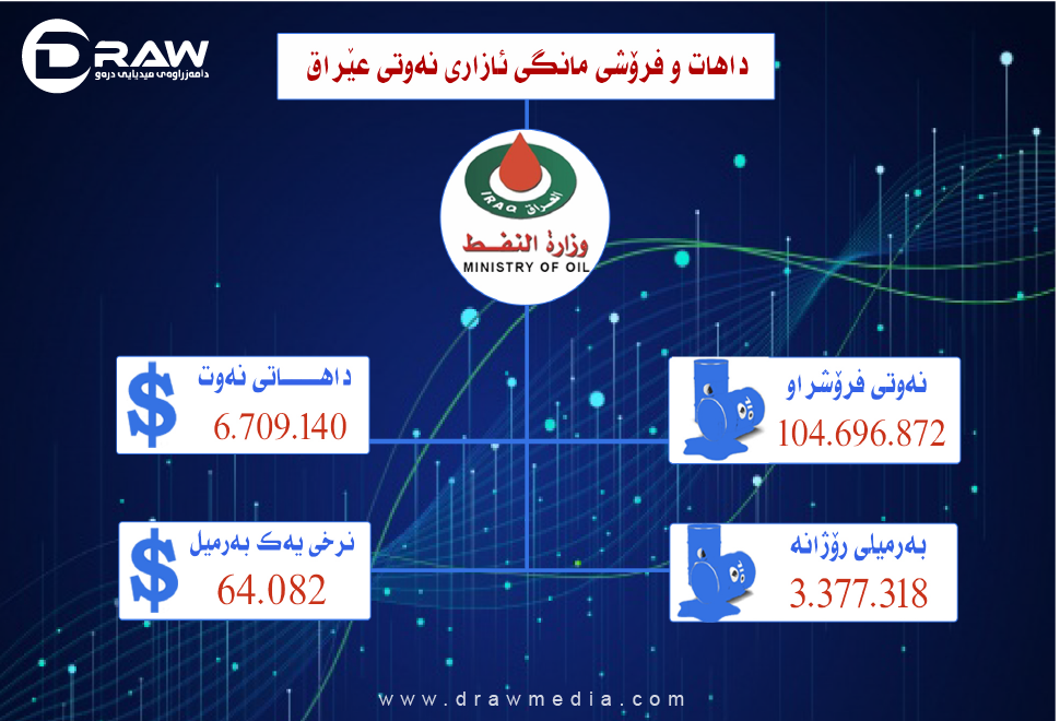 داهاتی مانگی ئازاری نەوتی عێراق 6 ملیارو 709 ملیۆن دۆلاربووە