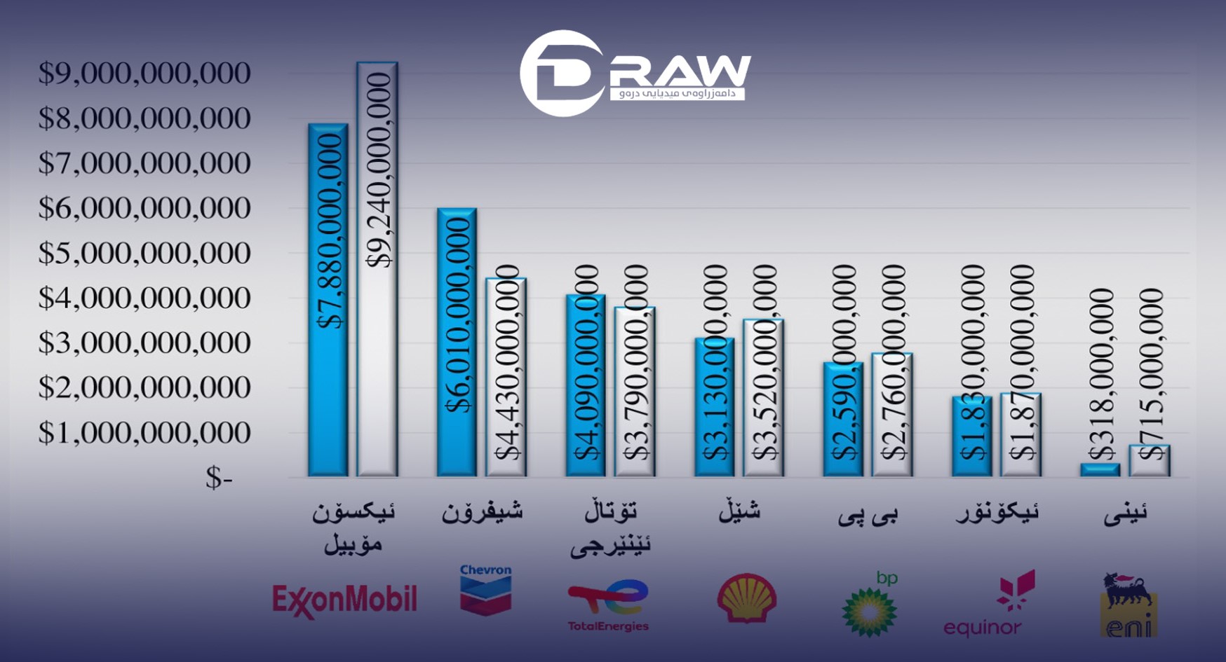 Major oil companies' profits in the second quarter of 2024