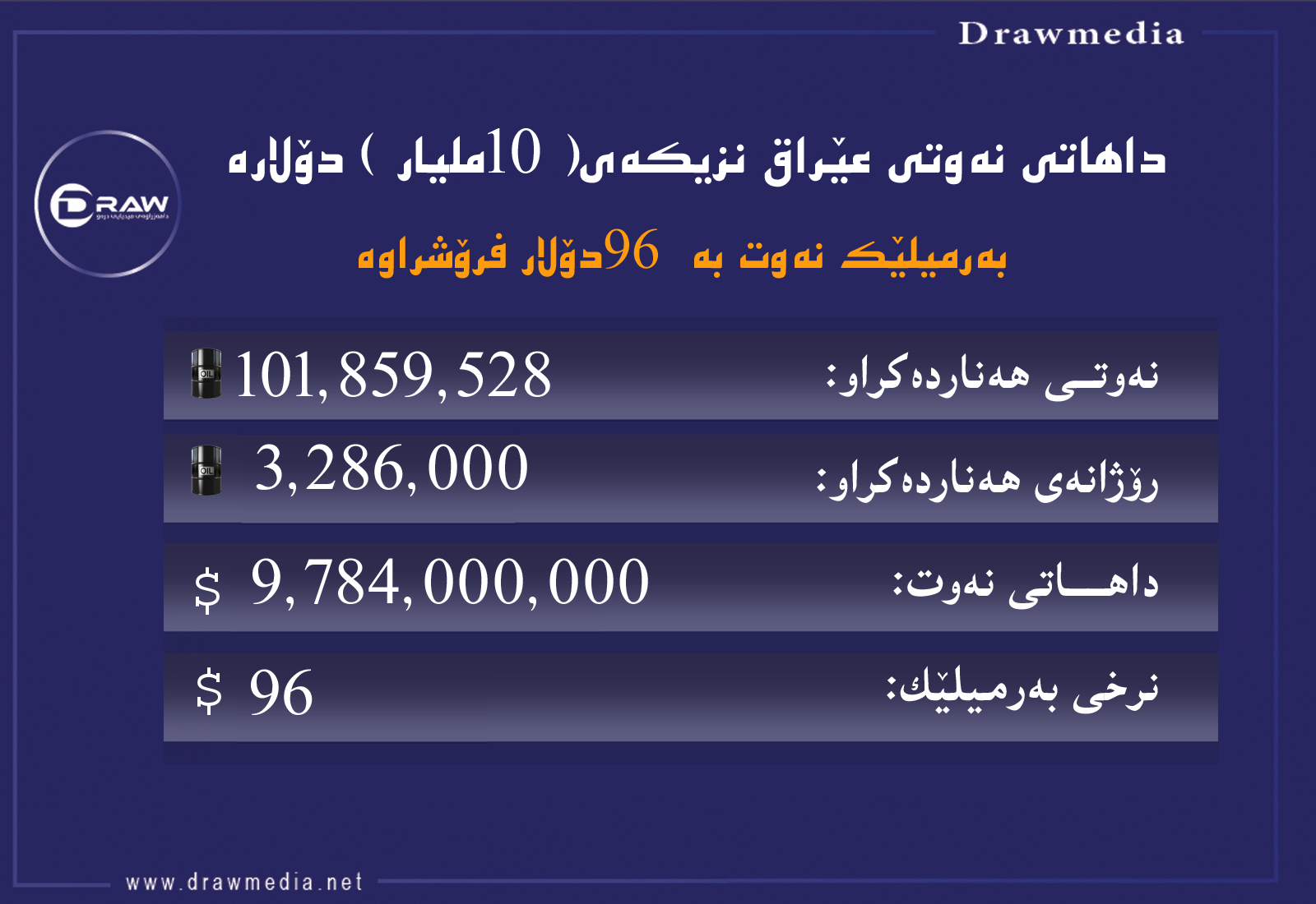 داهاتی مانگی ئابی نەوتی عێراق  نزیكەی (10ملیار )دۆلاربووە