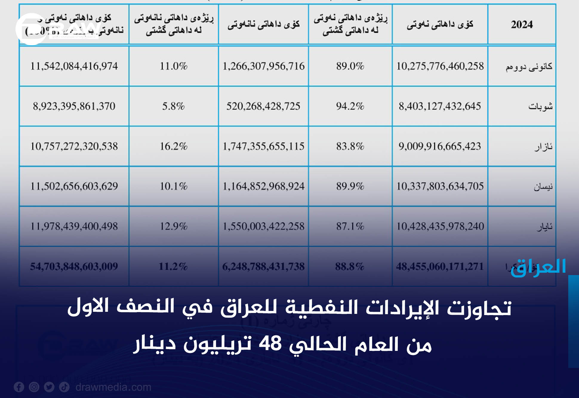 تجاوزت الإيرادات النفطية للعراق في النصف الاول من العام الحالي 48 تريليون دينار                                                                             