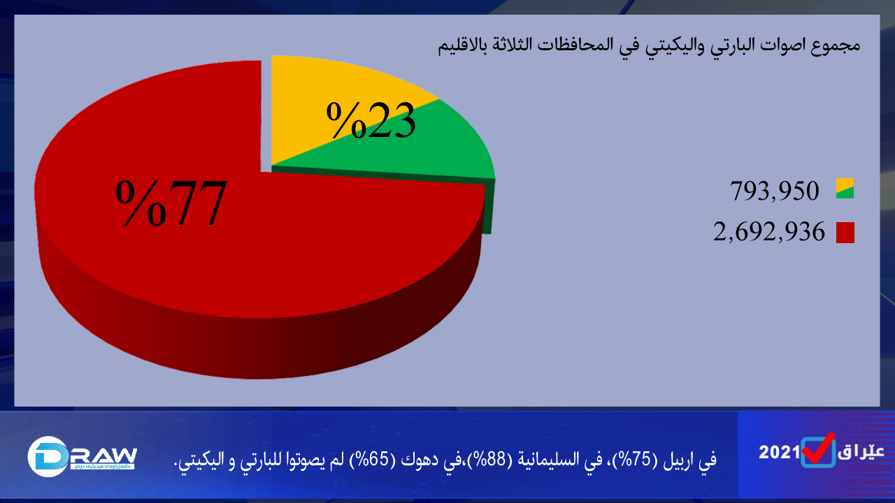 حصل البارتي و اليكيتي على ( 23%) من اصوات الناخبين في اقليم كردستان. 