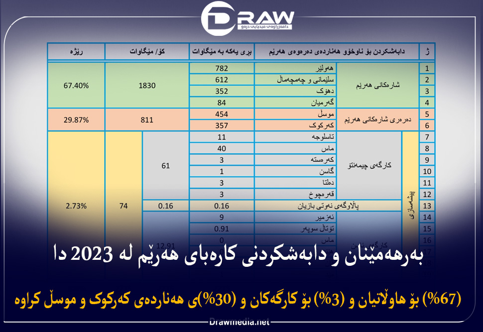 بەرهەمێنان و دابەشکردنی کارەبای هەرێم لە 2023 دا
