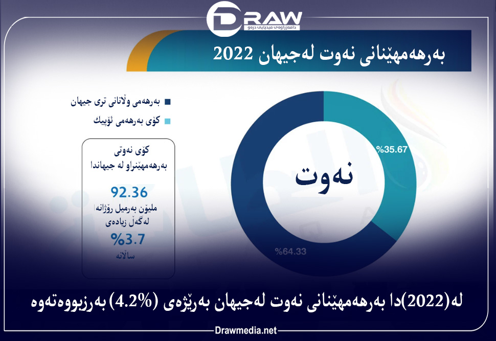 لە(2022)دا بەرهەمهێنانی نەوت لەجیهان بەرێژەی (4.2%) بەرزبووەتەوە