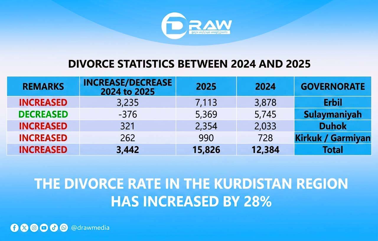 Divorce Rate in the Kurdistan Region Increased by 28%
