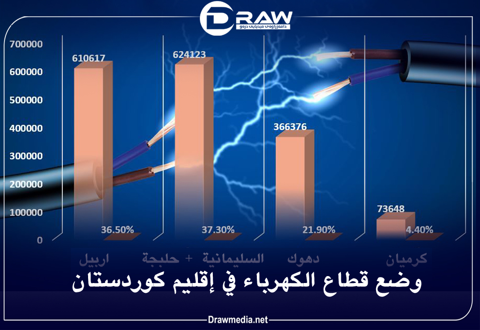 وضع قطاع الكهرباء في إقليم كوردستان