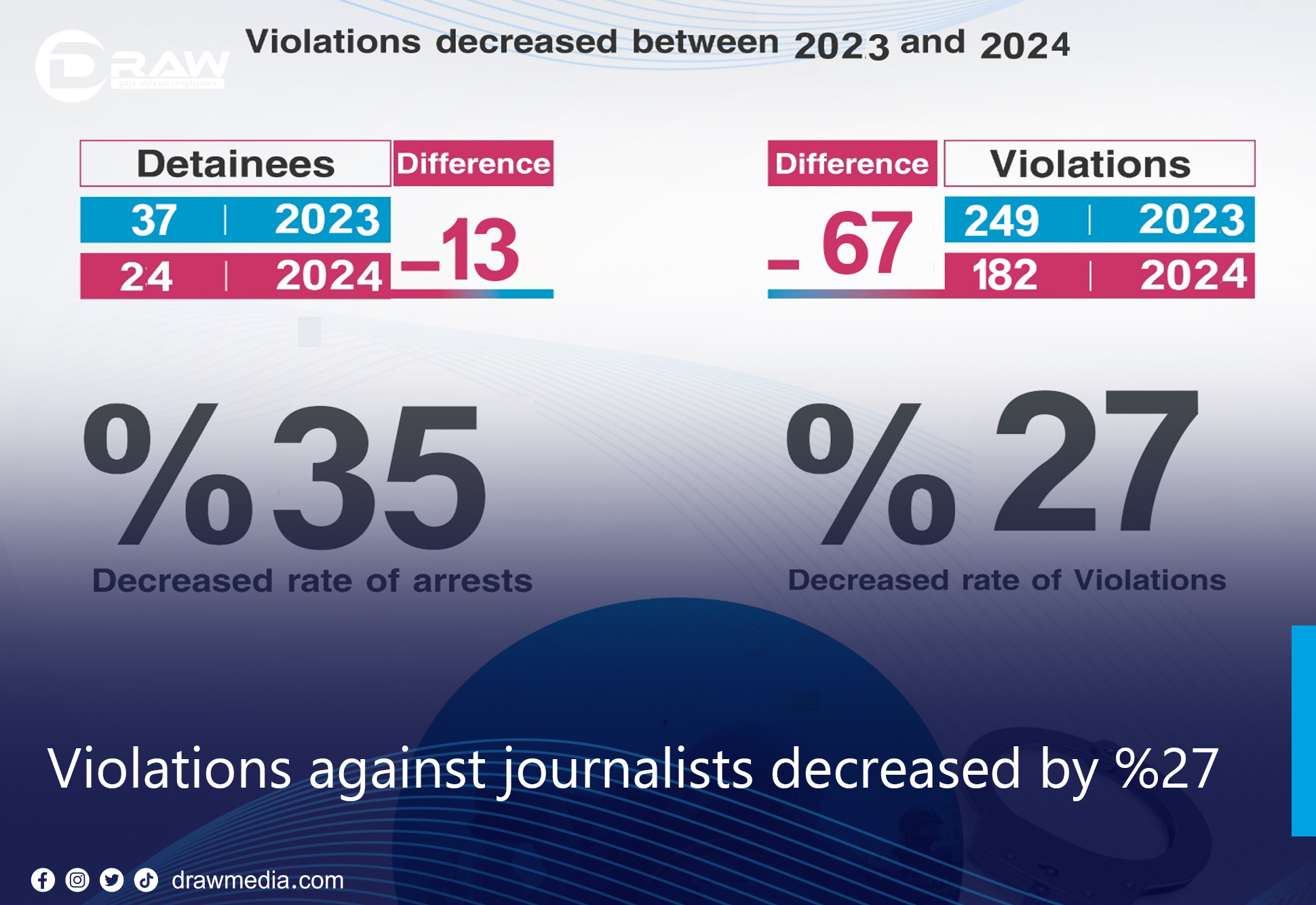Violations against journalists decreased by %27 