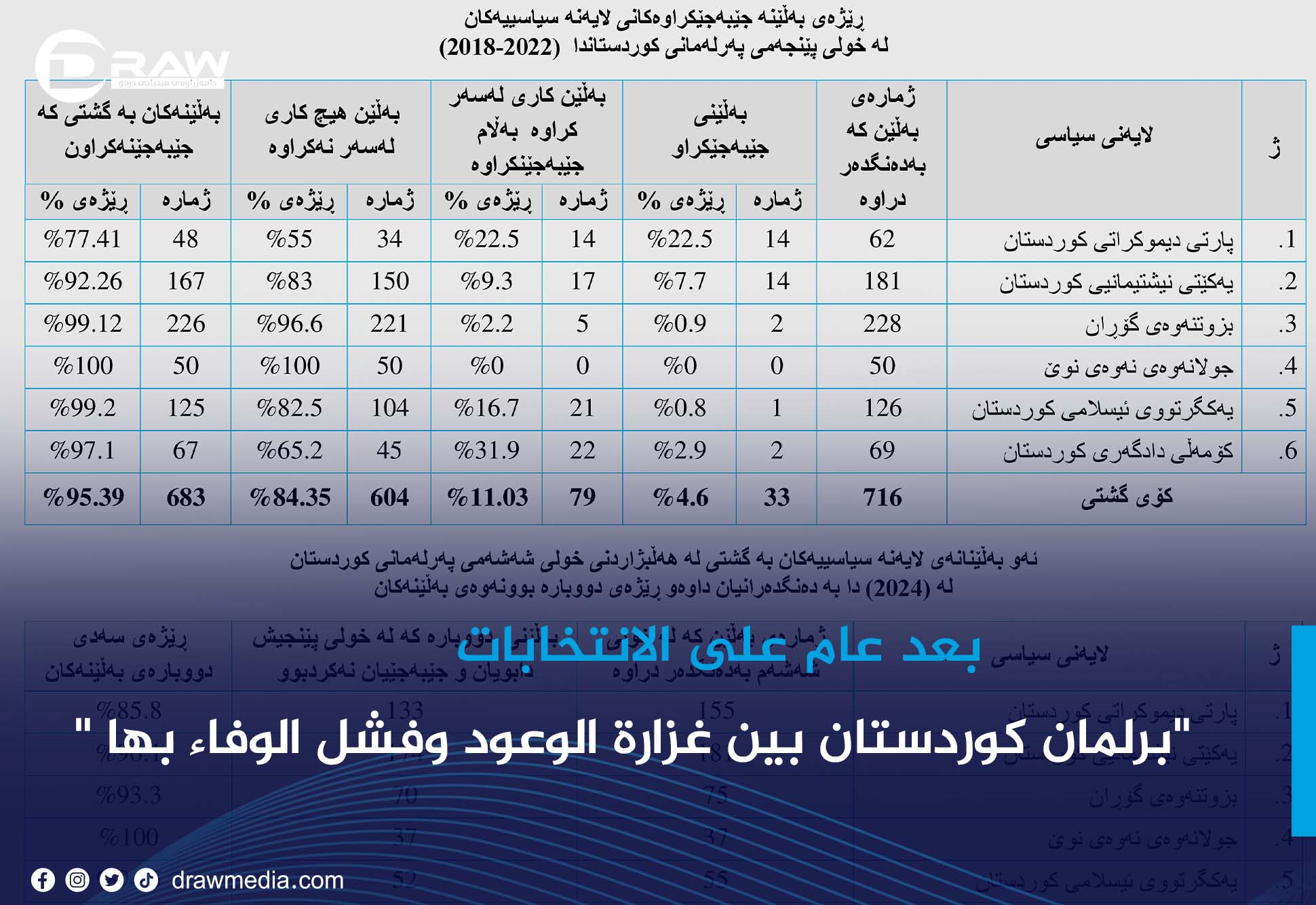 بعد عام على الانتخابات .. برلمان كوردستان بين غزارة الوعود وفشل الوفاء بها 