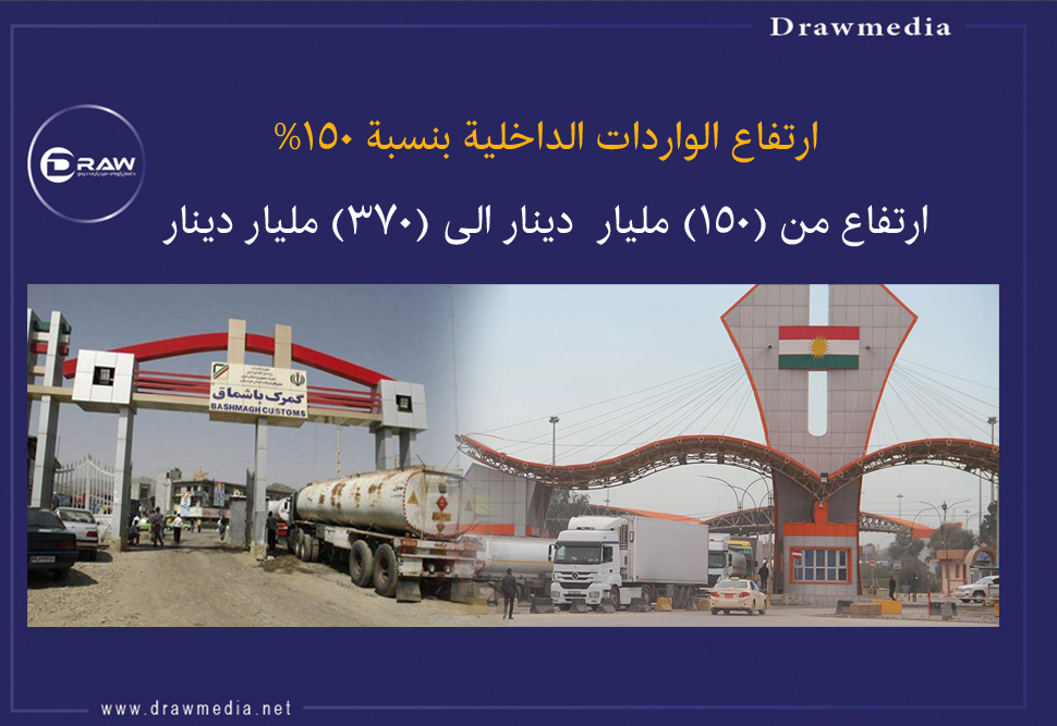 ارتفاع الواردات الداخلية بنسبة ١٥٠٪؜