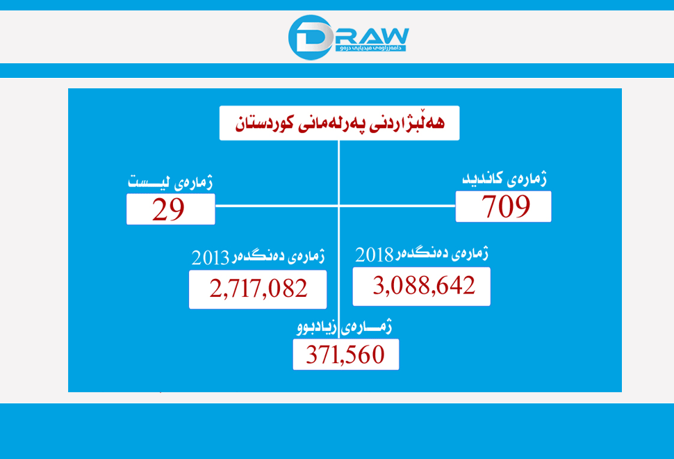 هەڵبژاردنی 30ی ئەیلولی 2018 بە ژمارەو داتا 