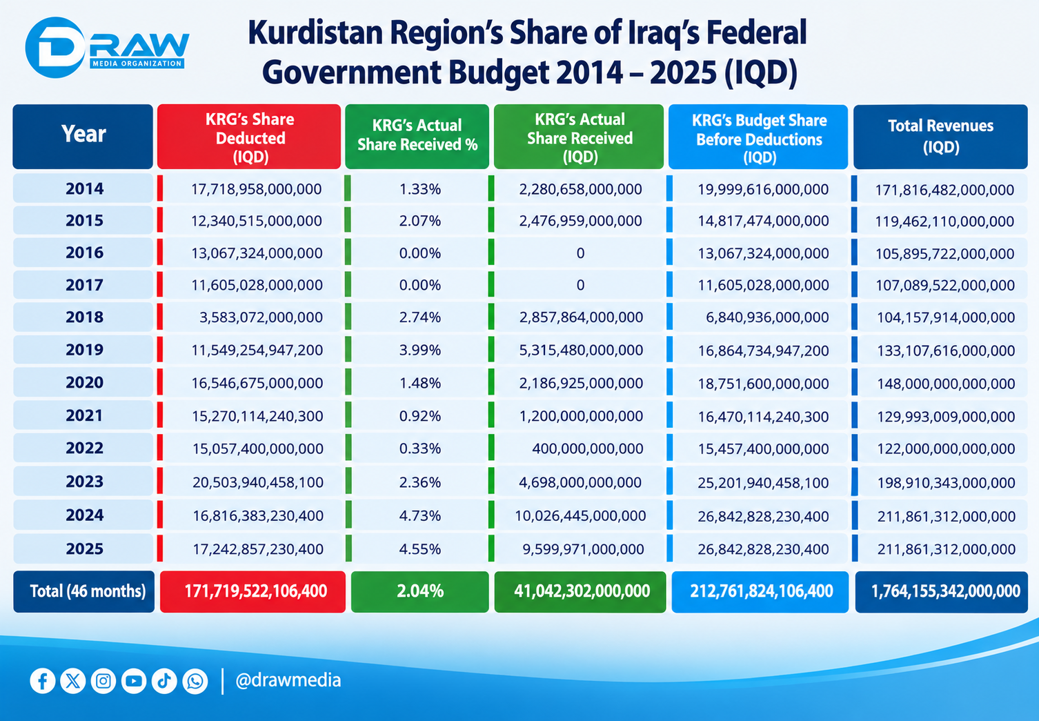 The Kurdistan Region’s Budget Share: From 17% on Paper to 2% in Practice