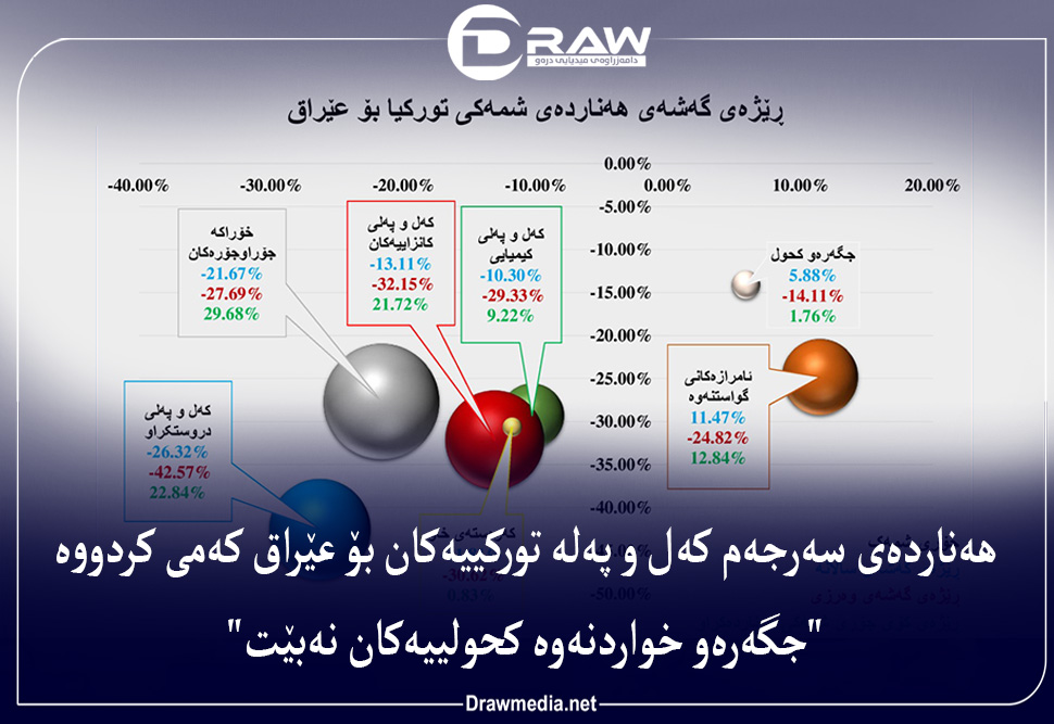 هەناردەی تورکیا بۆ عێراق