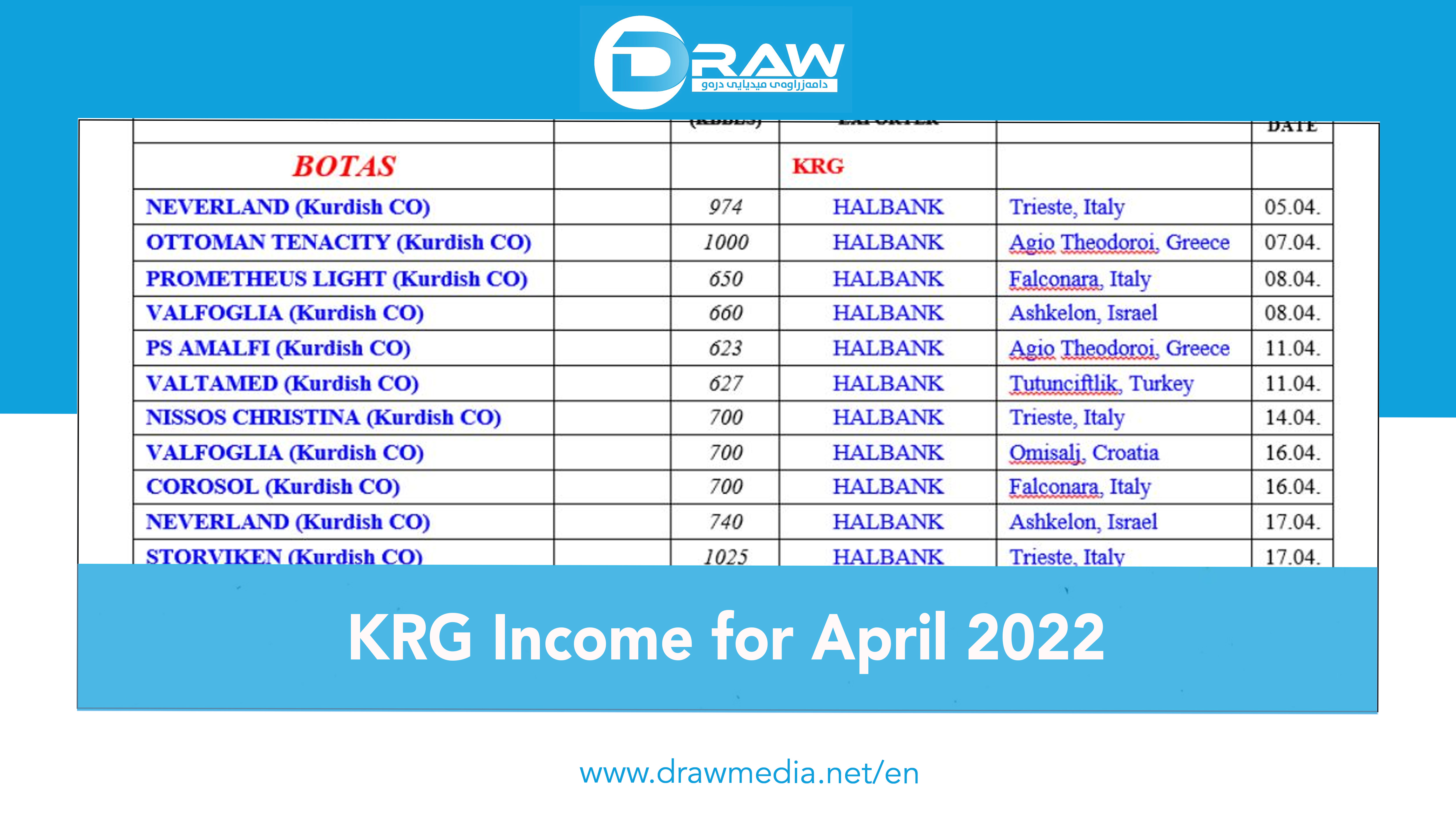 Kurdistan Regional Government Income for April 2022