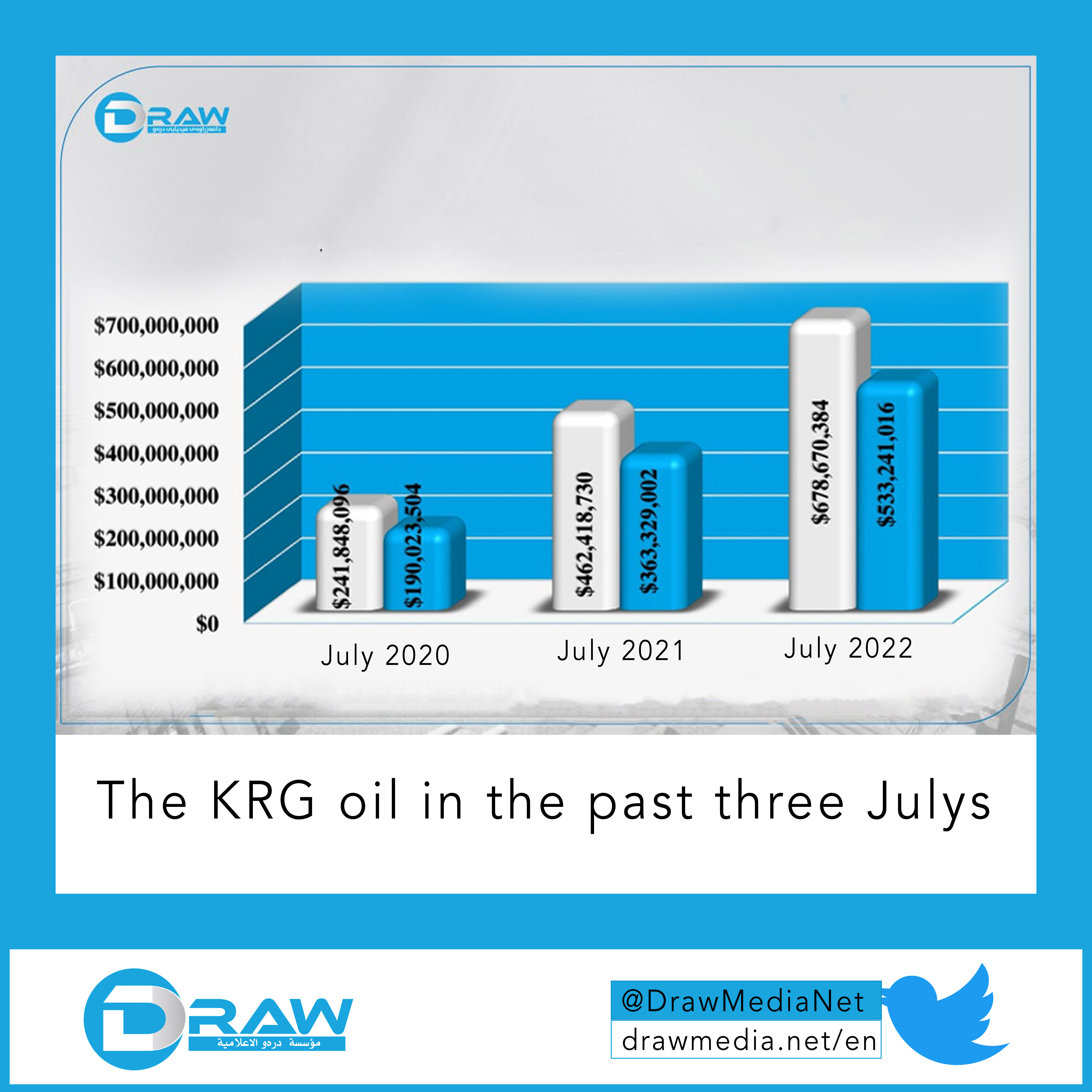 The KRG oil in the past three Julys