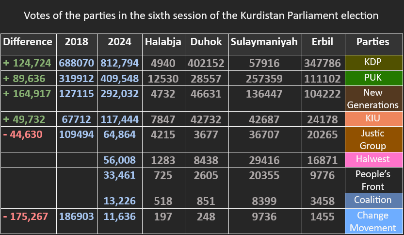 Votes of the parties in the sixth session of the Kurdistan Parliament election