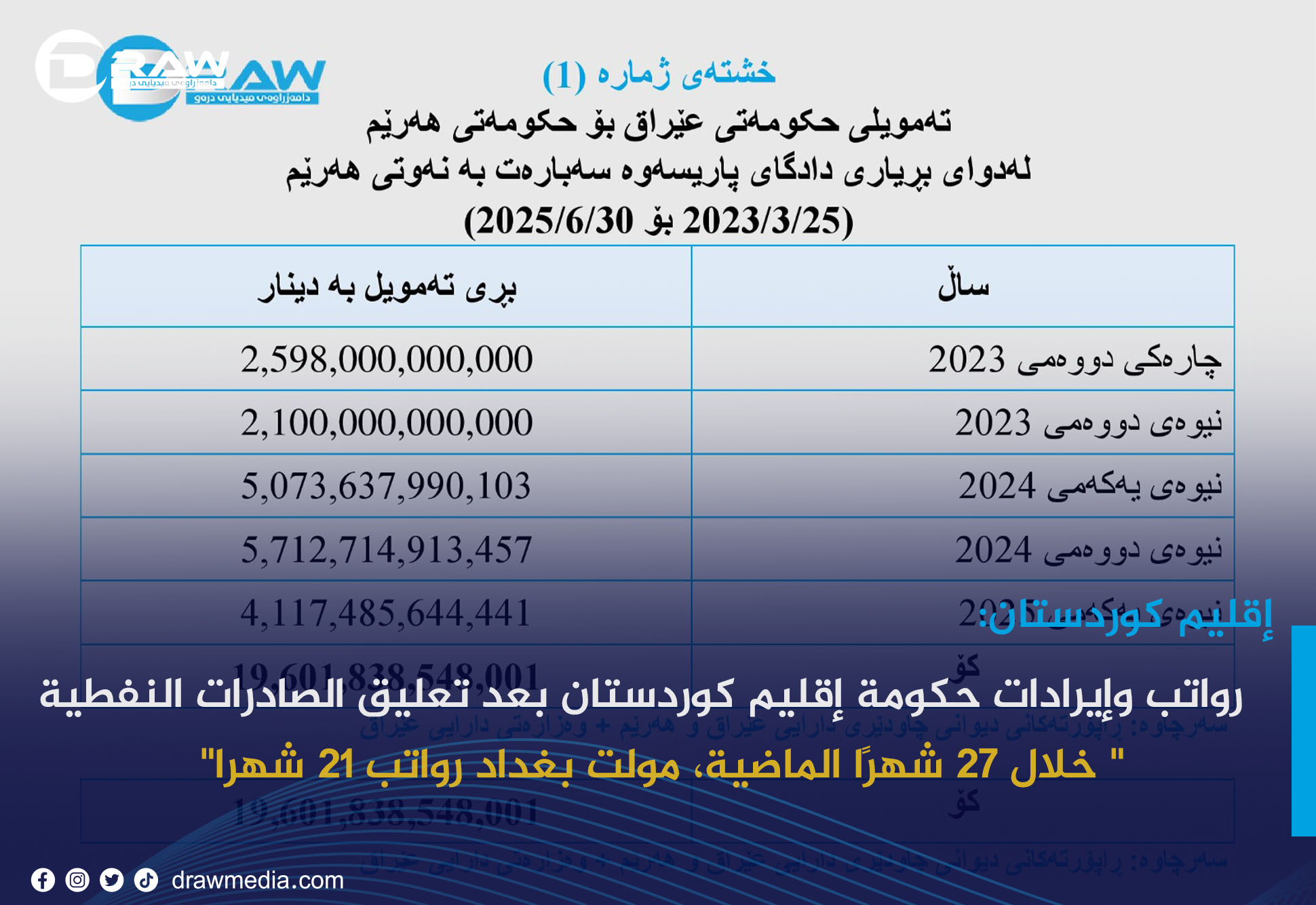      رواتب وإيرادات حكومة إقليم كوردستان بعد تعليق الصادرات النفطية 