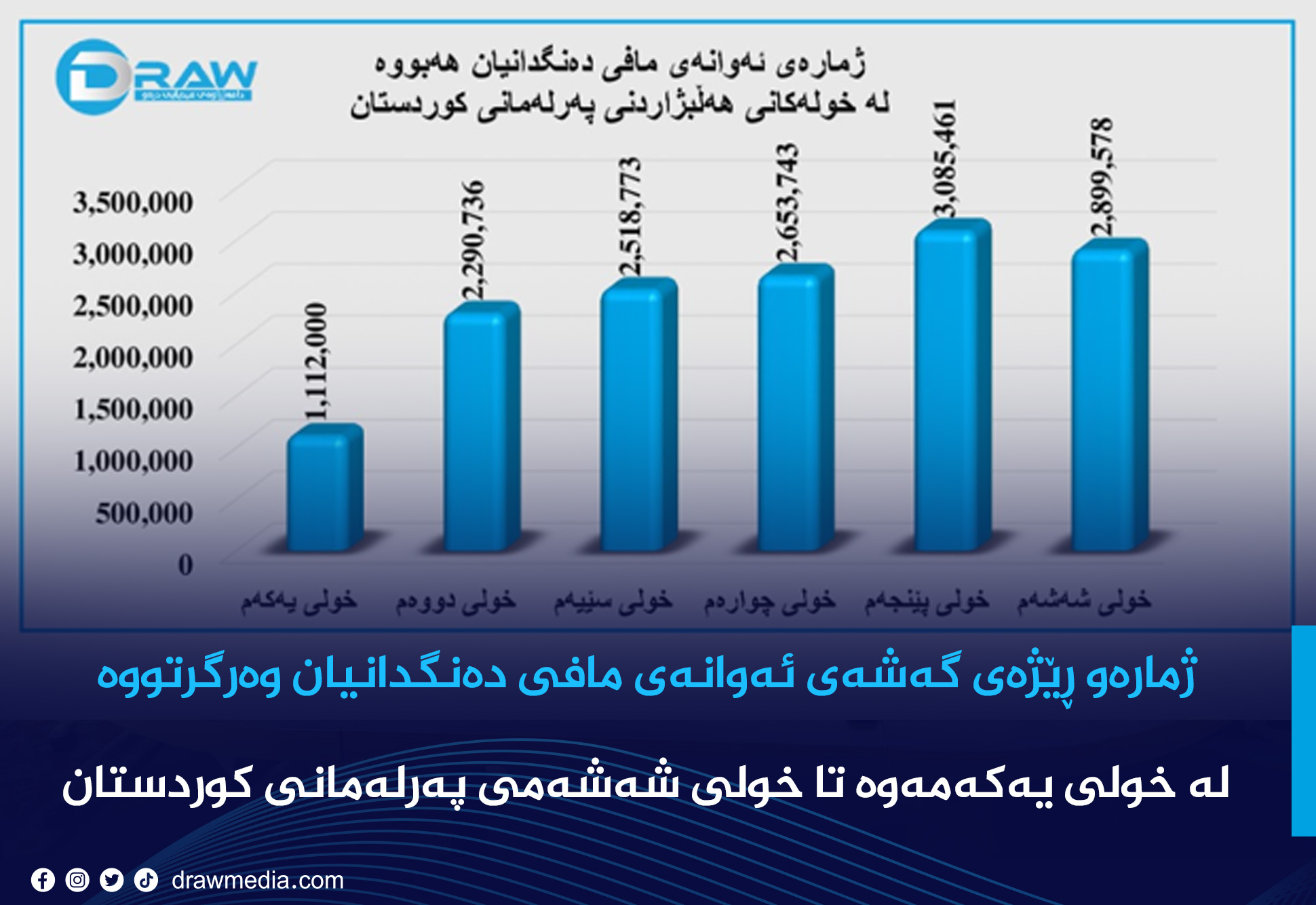 ژمارەو ڕێژەی گەشەی ئەوانەی مافی دەنگدانیان وەرگرتووە