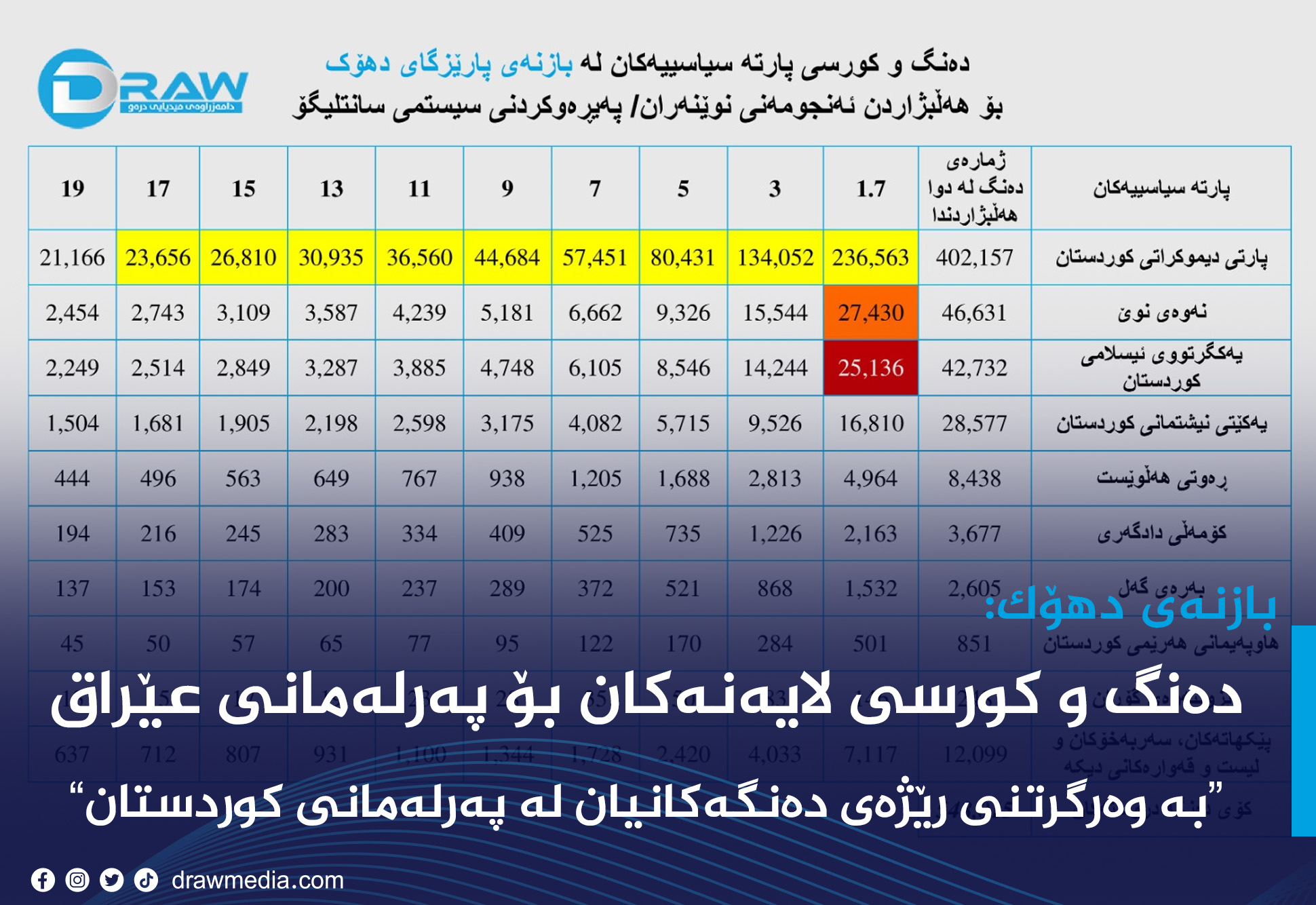 ڕکاربەری لایەنەکان بۆ کورسییەکانی بازنەی پارێزگای دهۆک