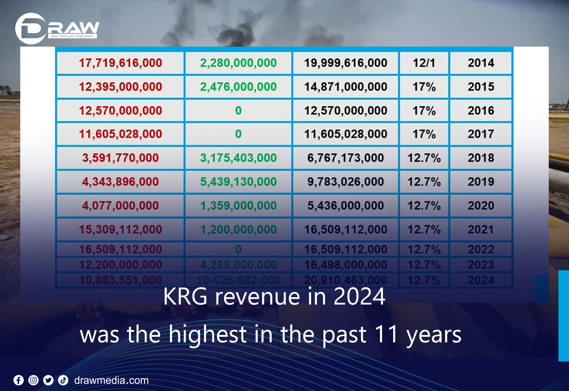 KRG revenue in 2024 was the highest in the past 11 years
